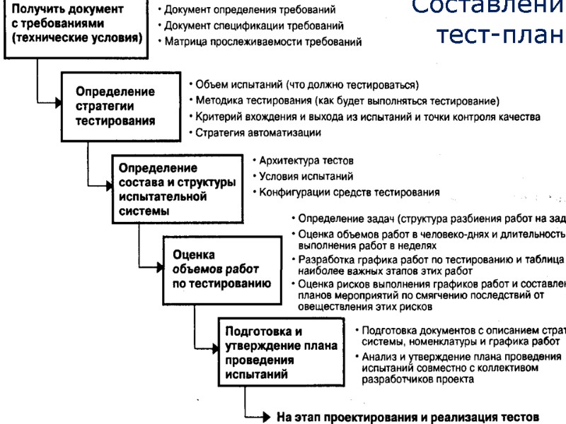 Павловская Т.А. (СПбГУ ИТМО) 12 Составление тест-плана